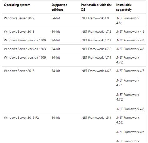 .NET Framework system requirements .